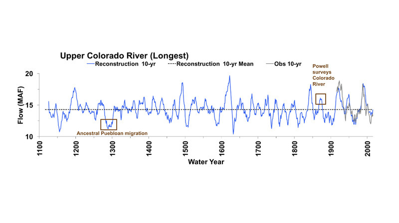The 10-year running mean of reconstructed Colorado River flow, 762-2005, by David Meko (University of Arizona Laboratory of Tree-Ring Research)