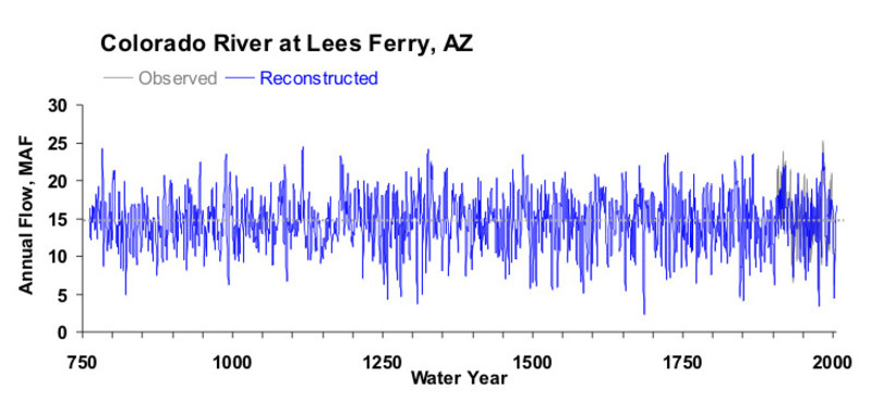 The 10-year running mean of reconstructed Colorado River flow, 762-2005, by David Meko (University of Arizona Laboratory of Tree-Ring Research)